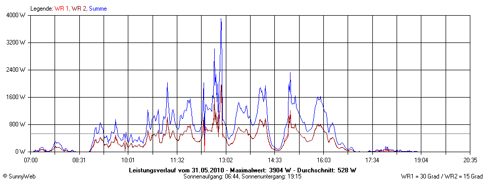 Grafik Tagesertrag