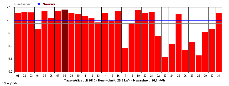 Grafik Monatsertrag