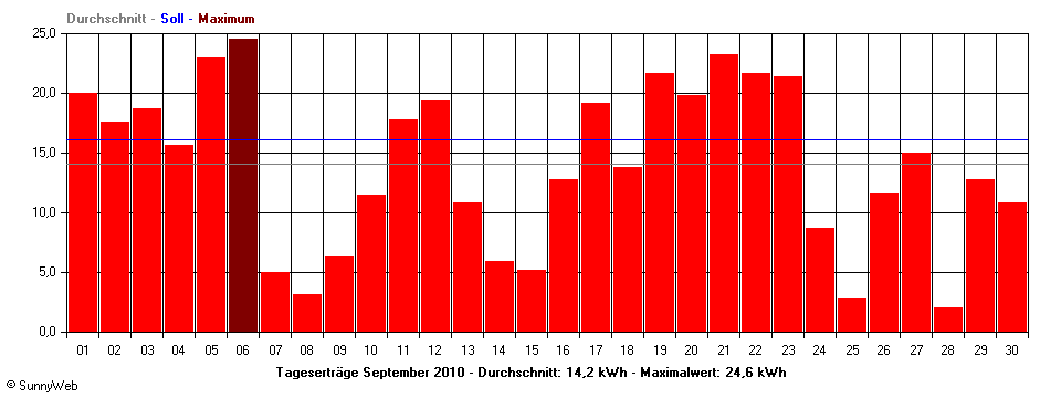 Grafik Monatsertrag