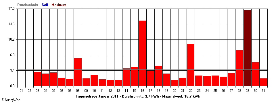 Grafik Monatsertrag