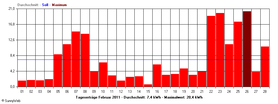 Grafik Monatsertrag