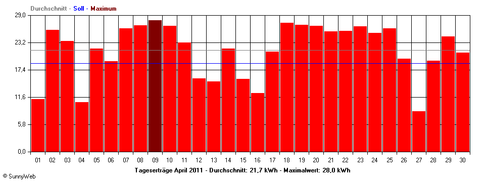 Grafik Monatsertrag