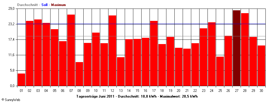 Grafik Monatsertrag