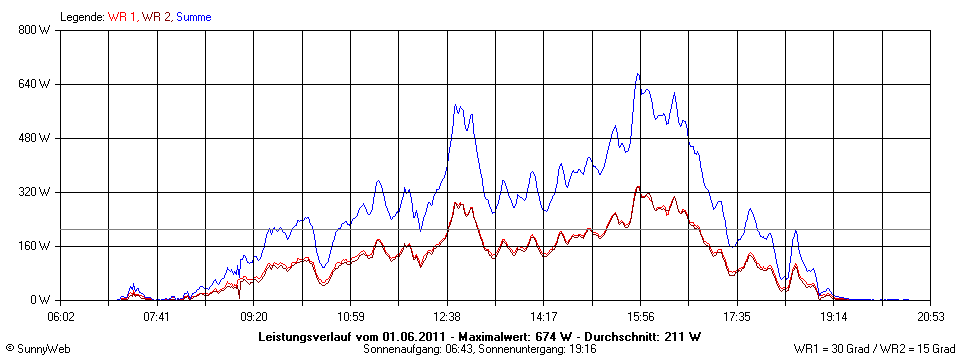 Grafik Tagesertrag