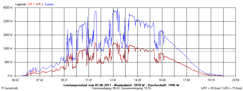 Grafik Tagesertrag