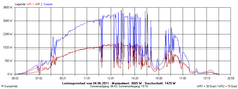 Grafik Tagesertrag