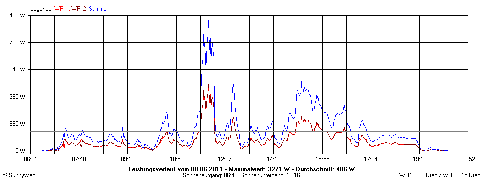 Grafik Tagesertrag