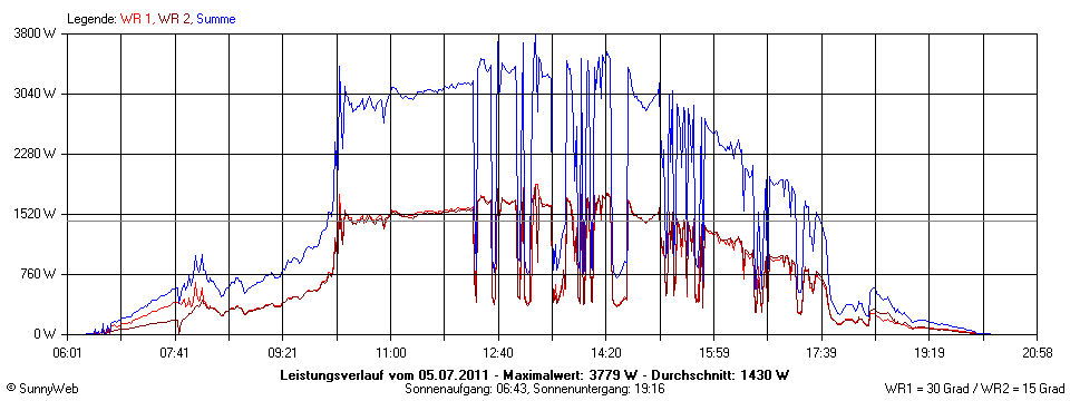 Grafik Tagesertrag