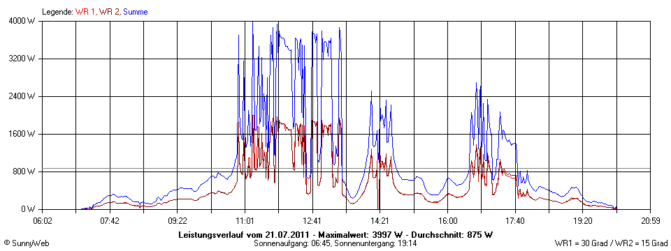 Grafik Tagesertrag