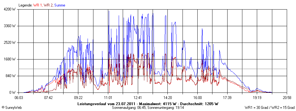 Grafik Tagesertrag