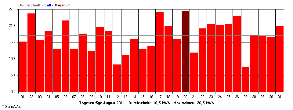 Grafik Monatsertrag