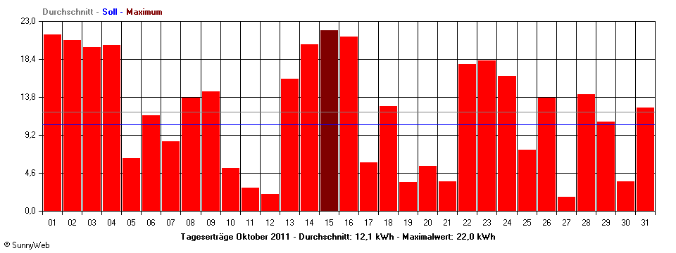 Grafik Monatsertrag