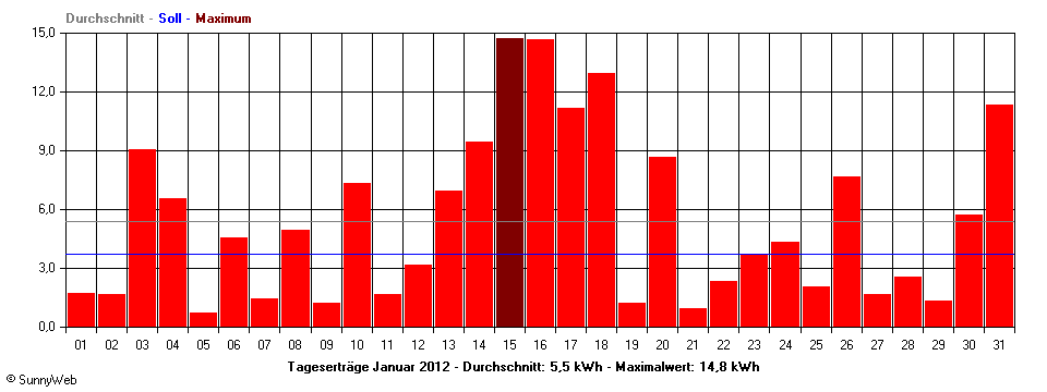 Grafik Monatsertrag