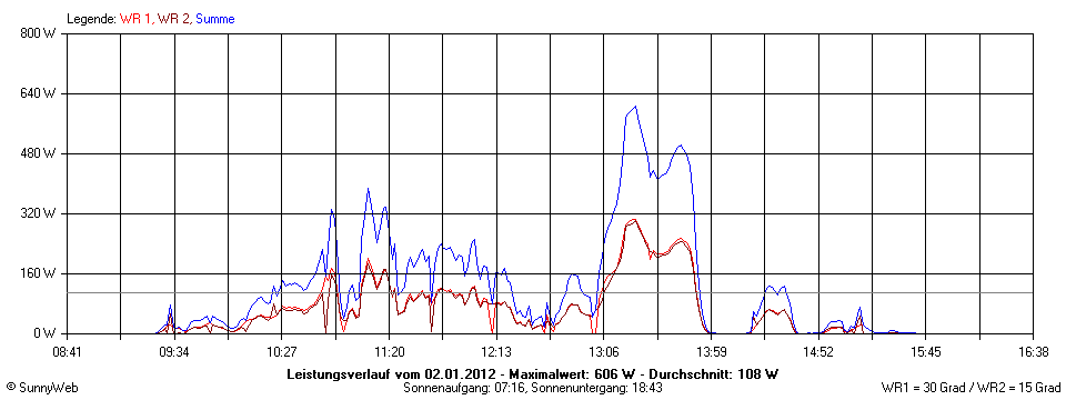 Grafik Tagesertrag