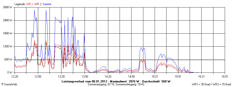 Grafik Tagesertrag