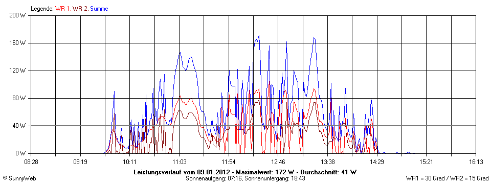 Grafik Tagesertrag