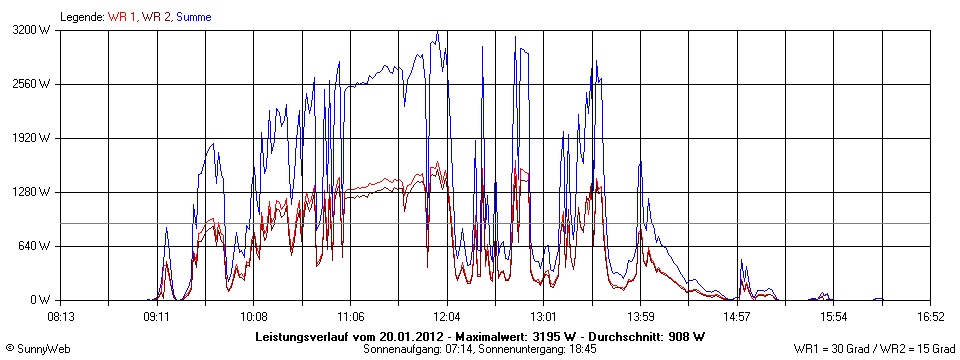 Grafik Tagesertrag