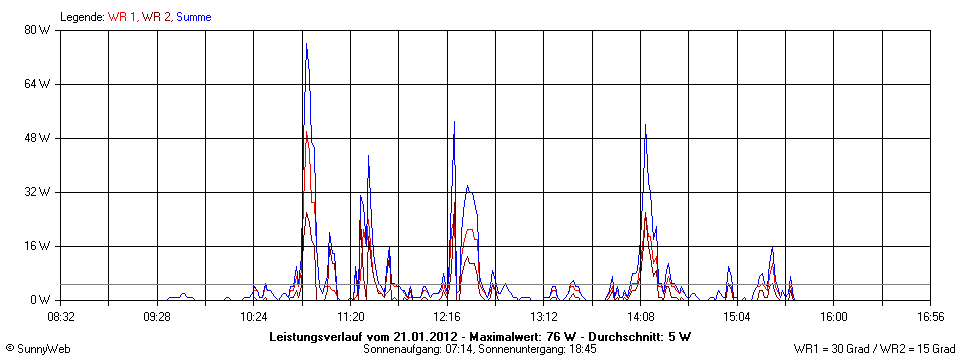 Grafik Tagesertrag