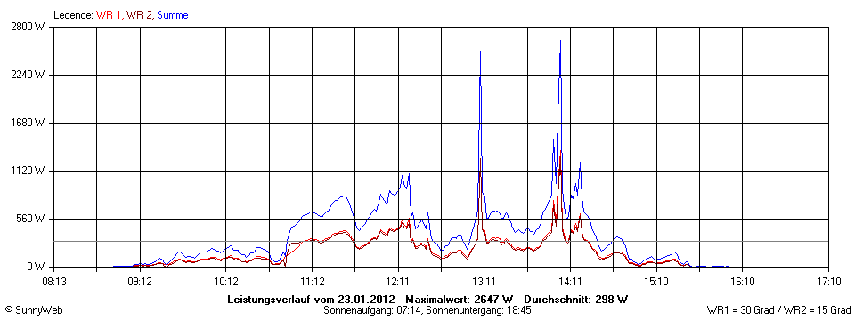 Grafik Tagesertrag