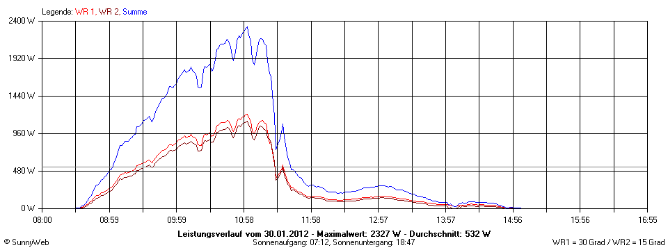 Grafik Tagesertrag