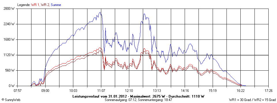 Grafik Tagesertrag