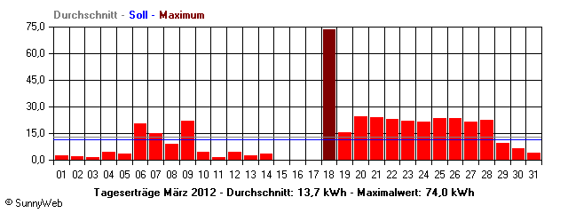 Grafik Monatsertrag