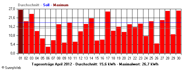 Grafik Monatsertrag