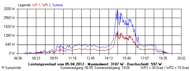 Grafik Tagesertrag