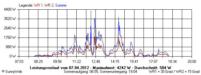 Grafik Tagesertrag