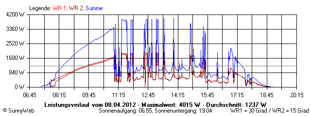 Grafik Tagesertrag