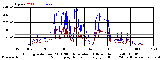 Grafik Tagesertrag