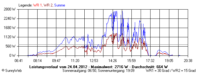 Grafik Tagesertrag