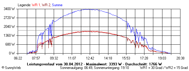 Grafik Tagesertrag