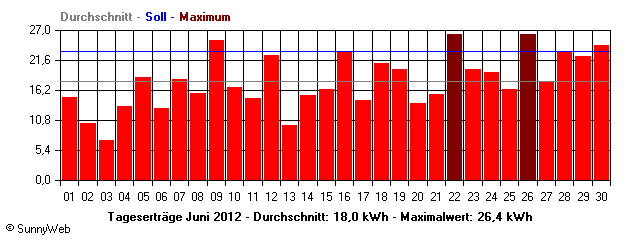 Grafik Monatsertrag