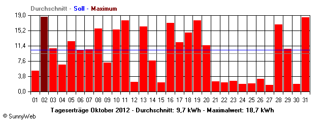 Grafik Monatsertrag