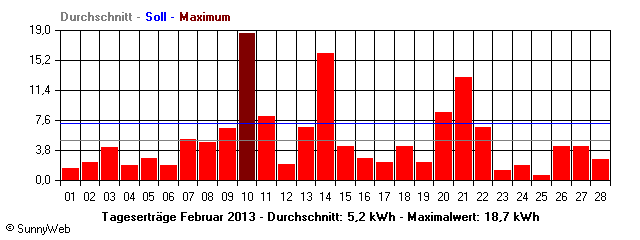 Grafik Monatsertrag