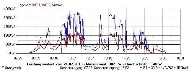 Grafik Tagesertrag