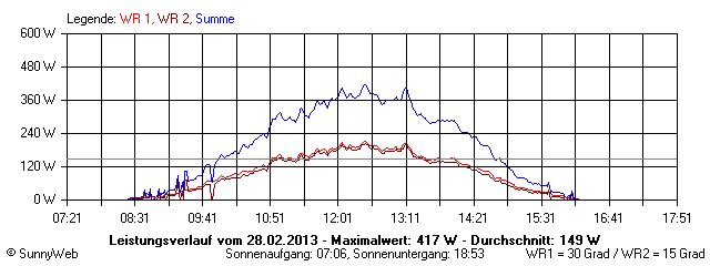 Grafik Tagesertrag