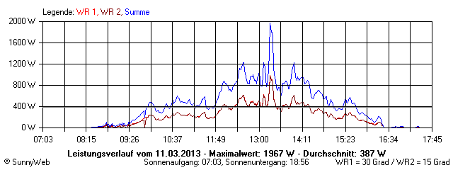 Grafik Tagesertrag