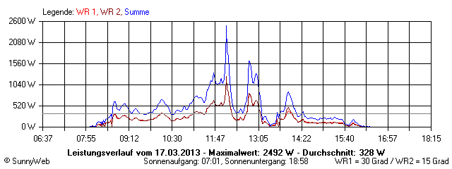 Grafik Tagesertrag