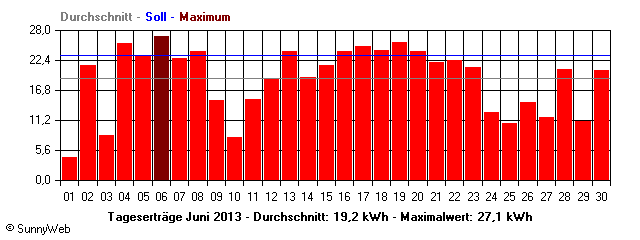 Grafik Monatsertrag